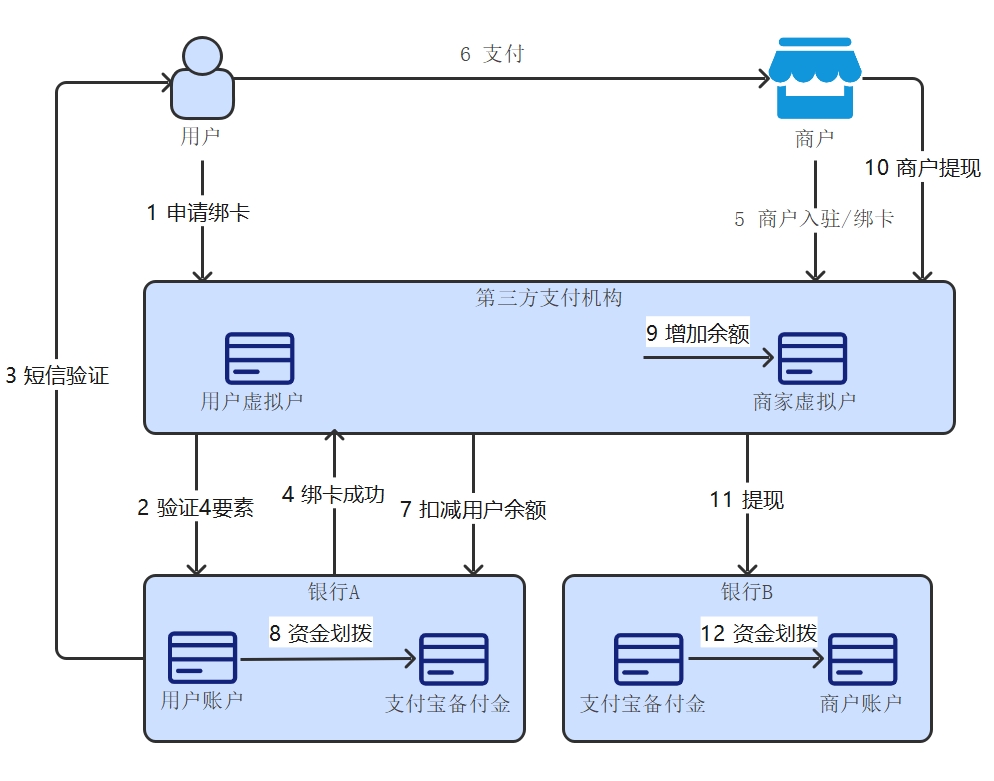 支付机构承担清算职责