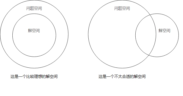 问题空间和解空间