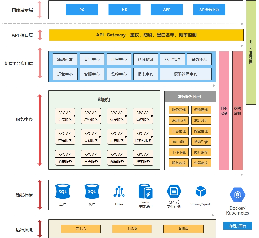 网上找的架构示例图