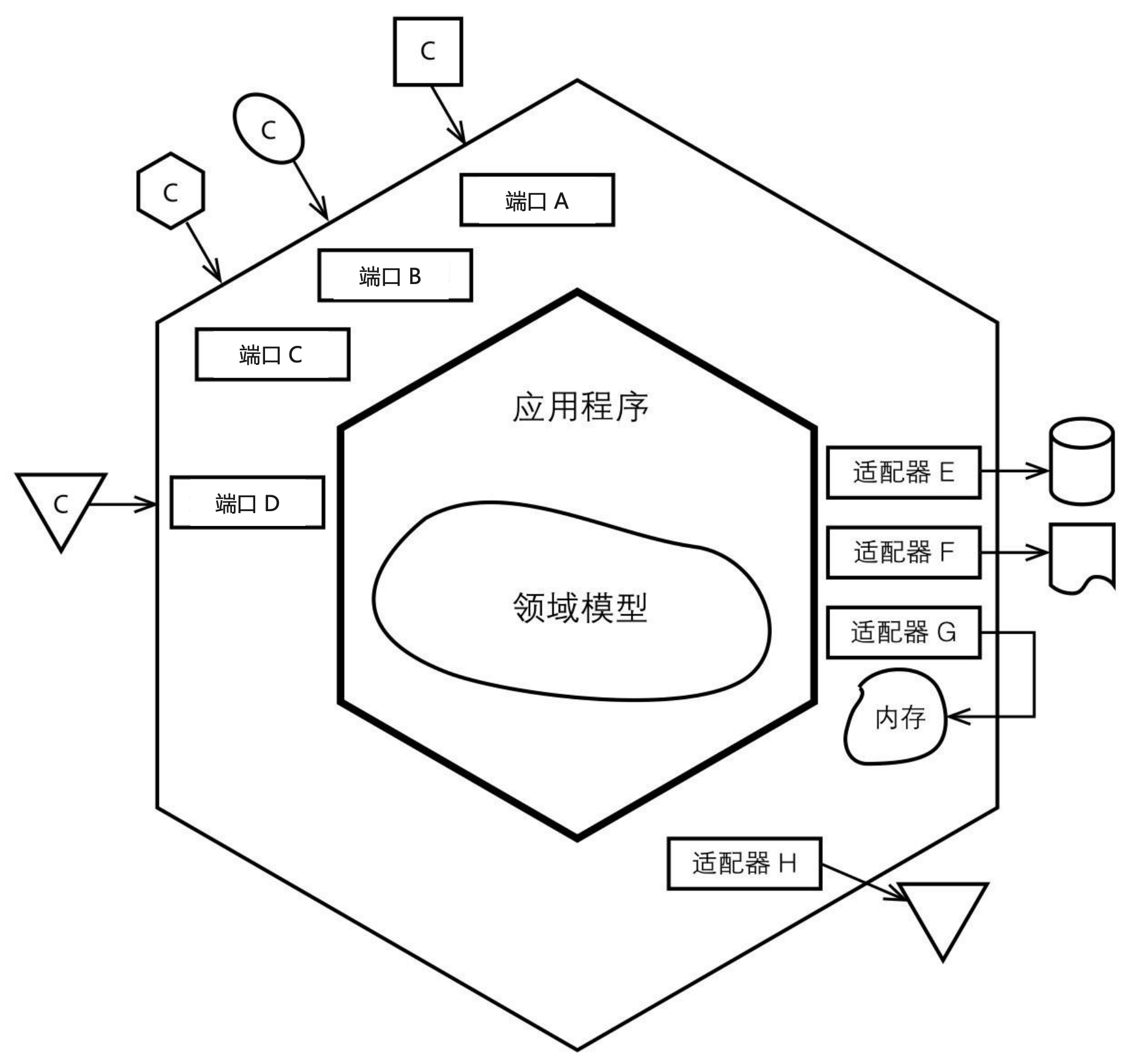 Hexagonal Architecture