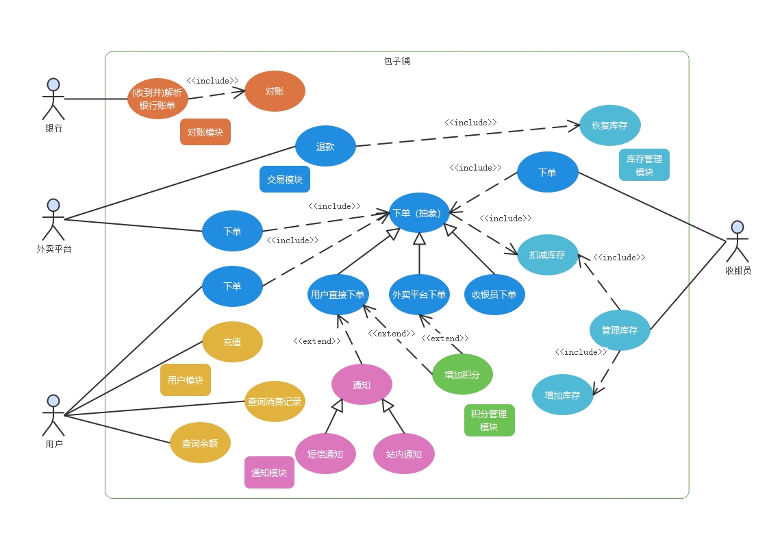 用例决定模块划分