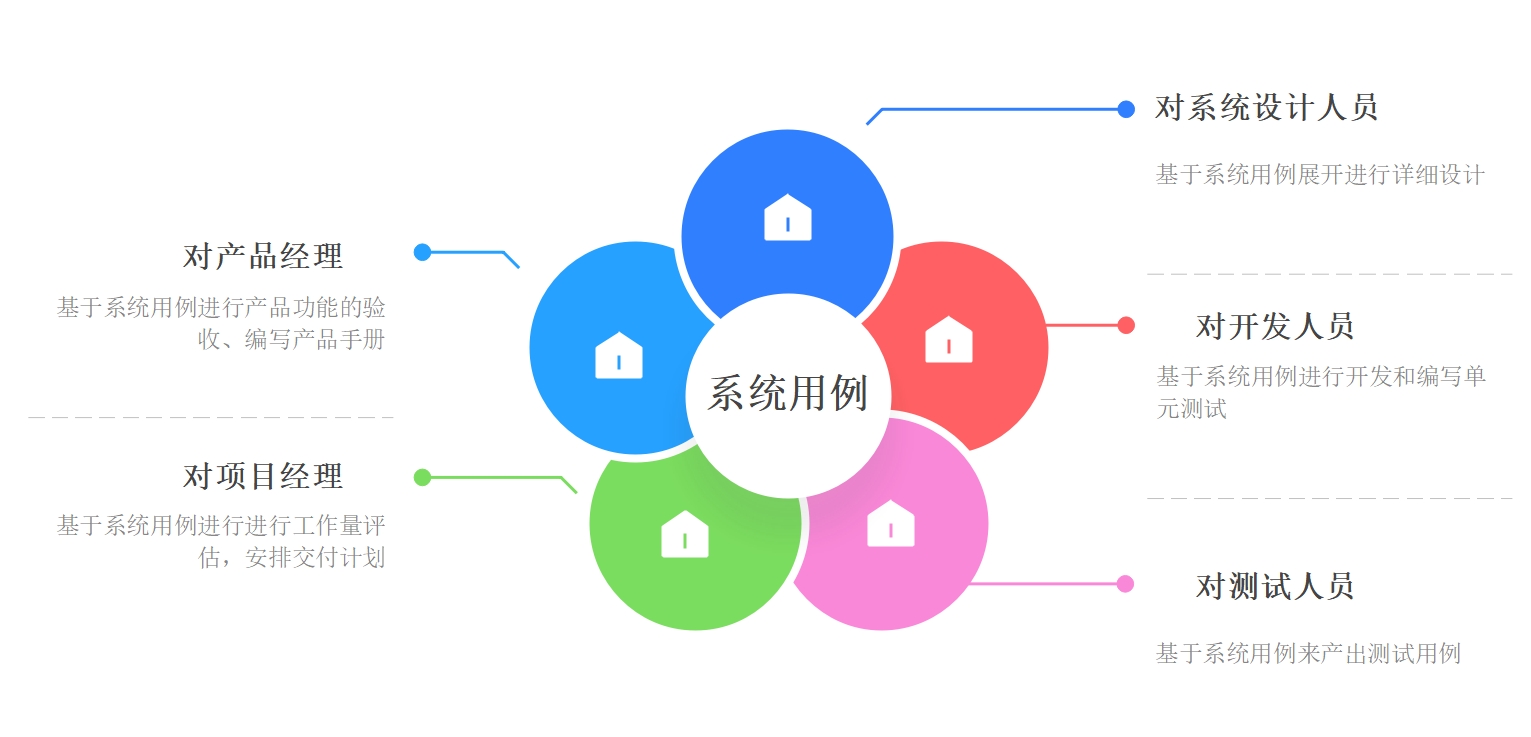 系统用例的重要性