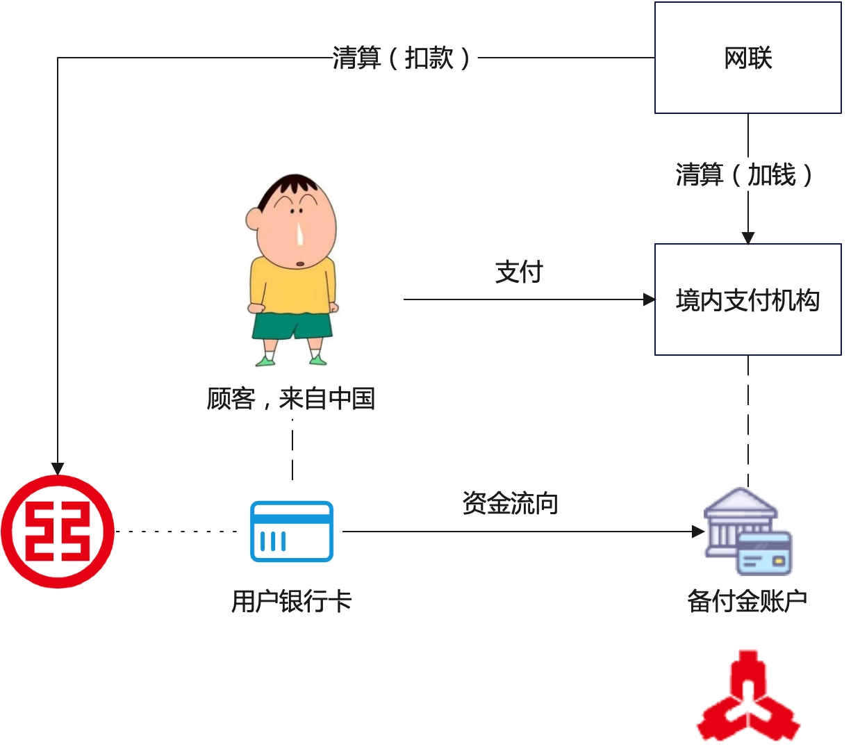 境内支付的实际资金流