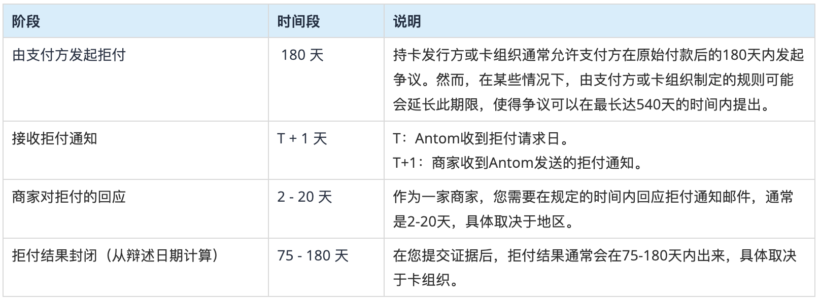Antom对拒付周期的描述