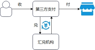 跨境支付的收付兑