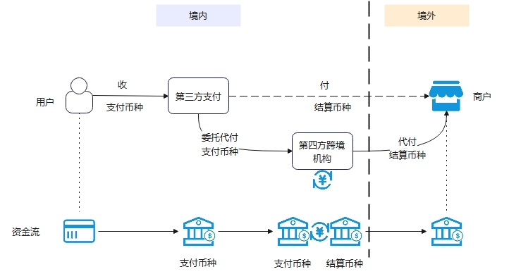 委托第四方代付