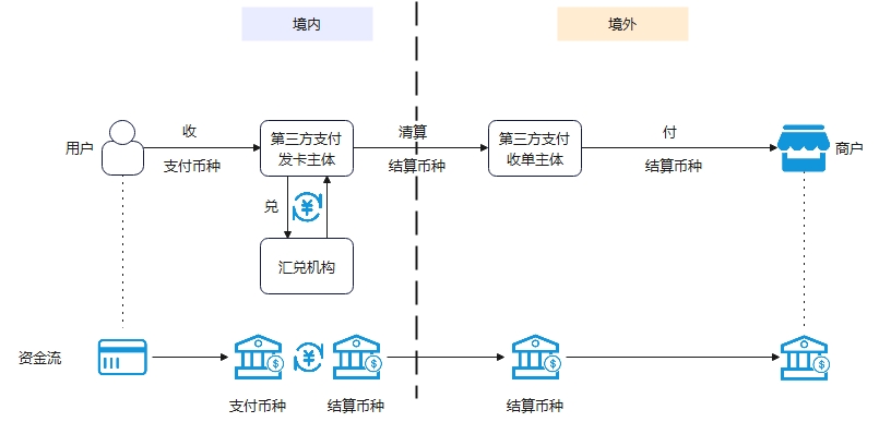 境内兑换，境外收单