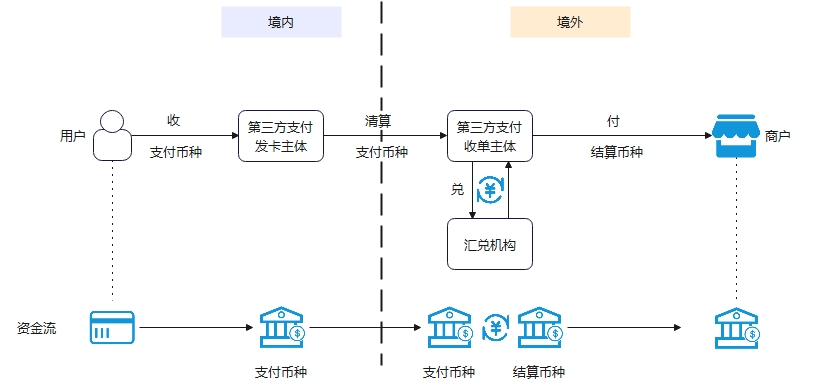 境外兑换，境外收单