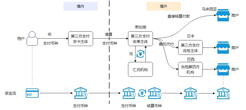 多种结算付款模式