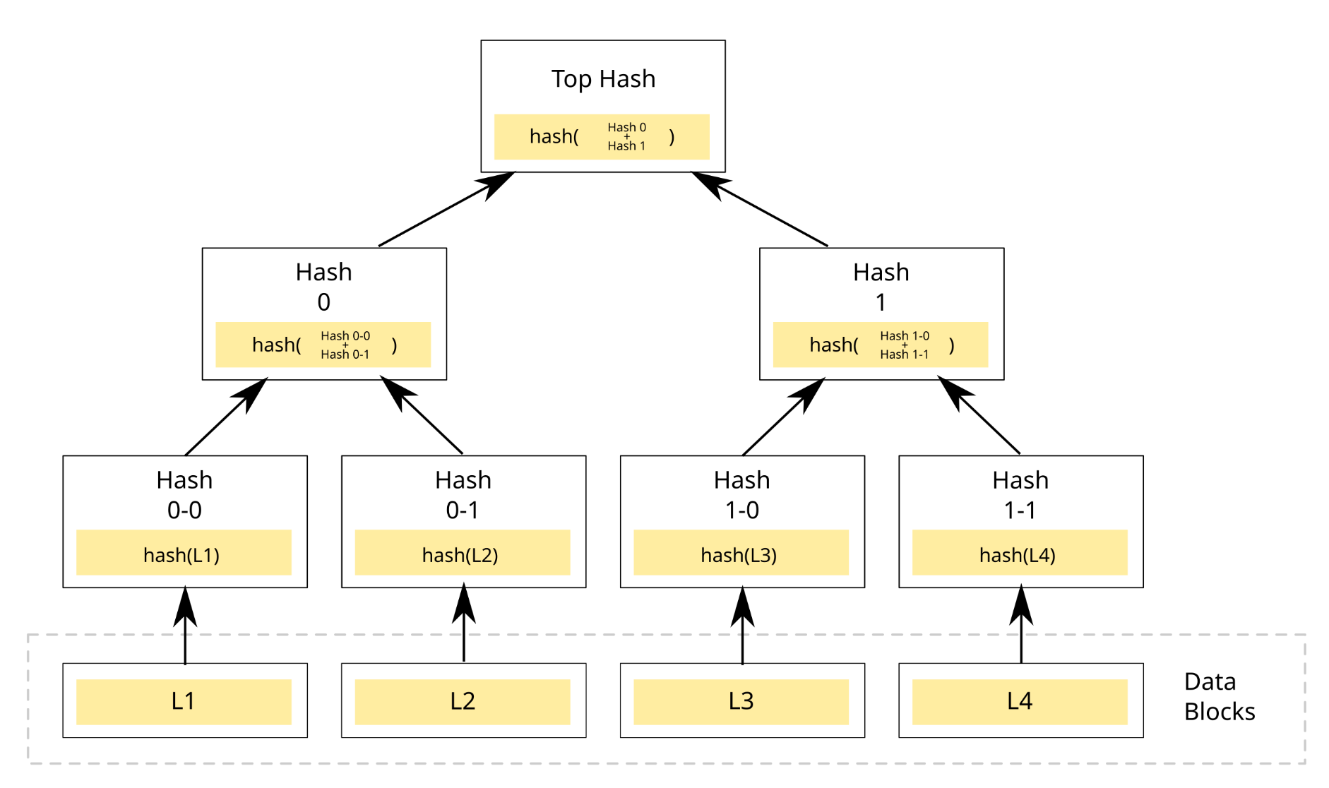 Merkle Tree - from Wikipedia