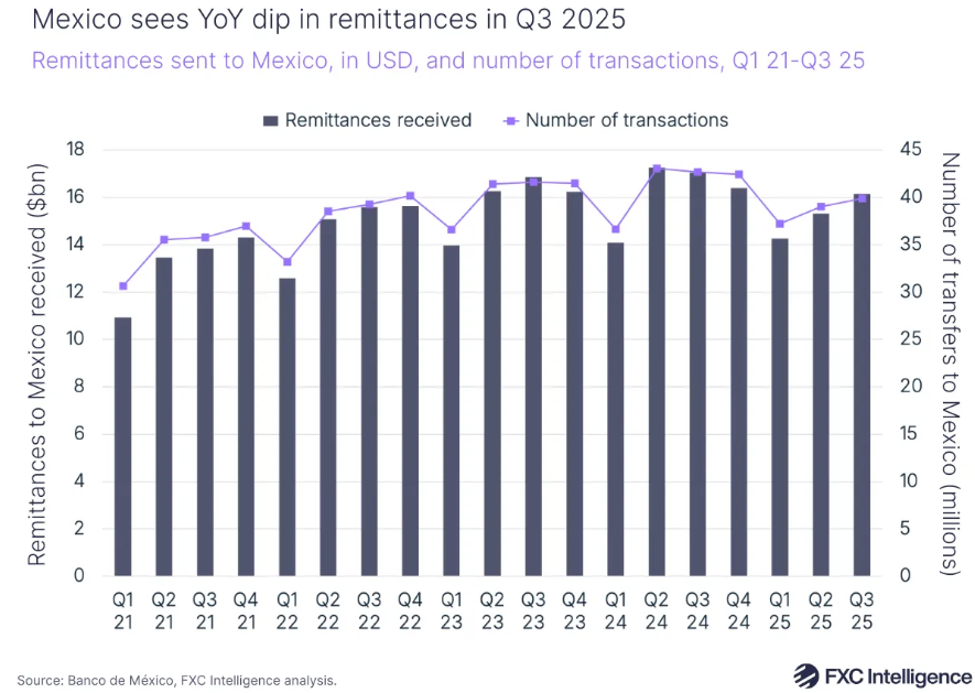 墨西哥接收汇款同比下滑