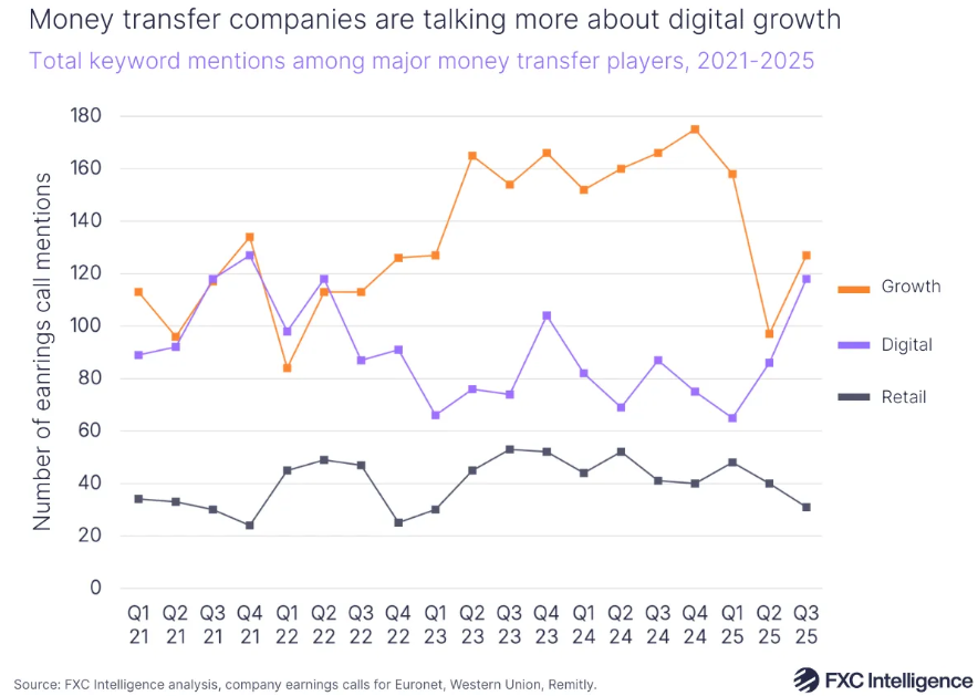主要汇款服务提供商关键词提及总量