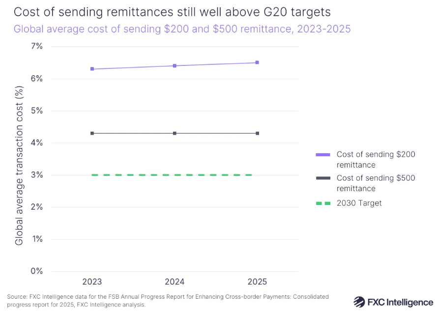 200美元和500美元汇款全球平均成本