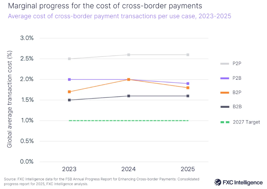 跨境支付交易平均成本