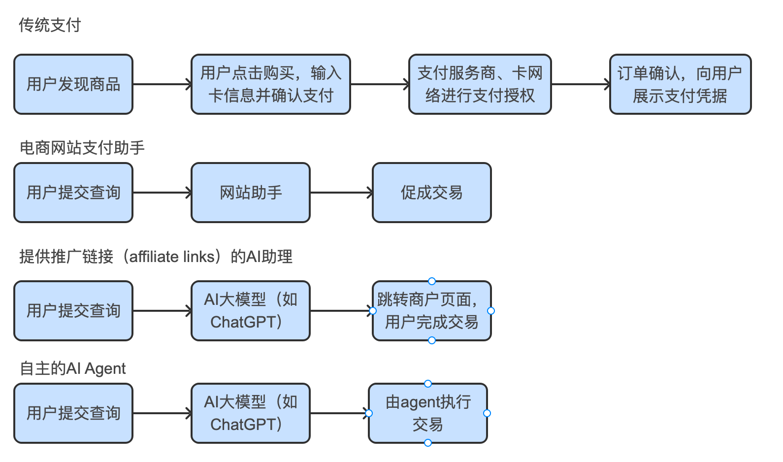 智能体支付的演化路径