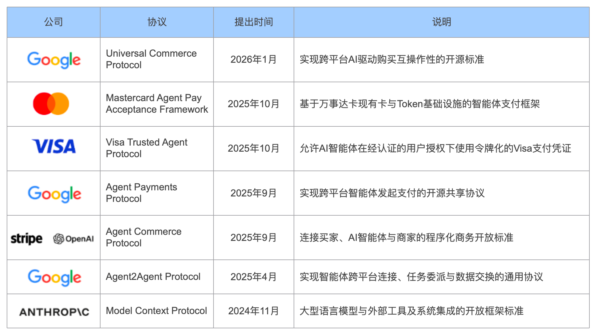 一些智能体支付协议示例