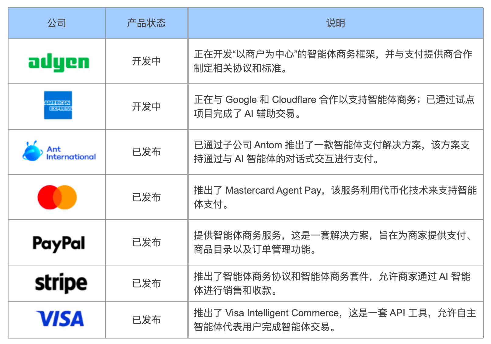 一些智能体商务解决方案