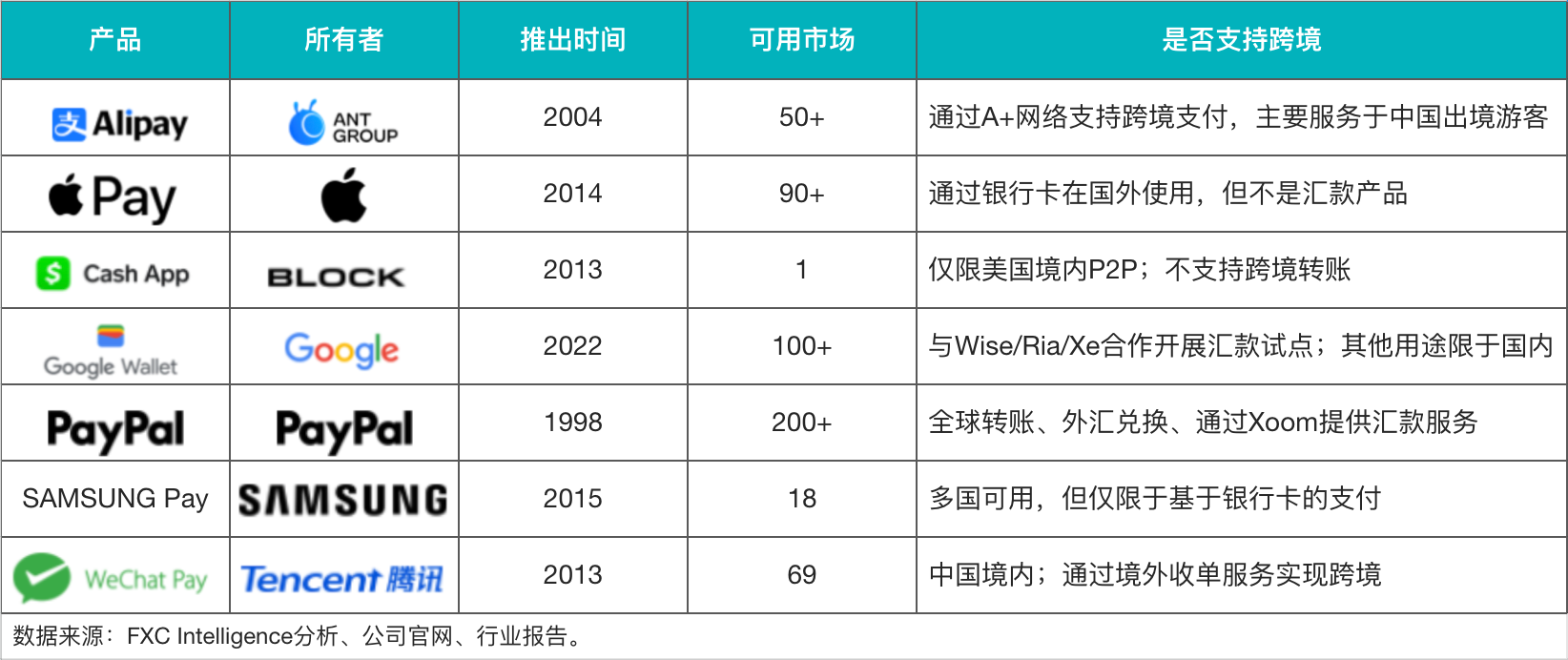 部分支付钱包对比