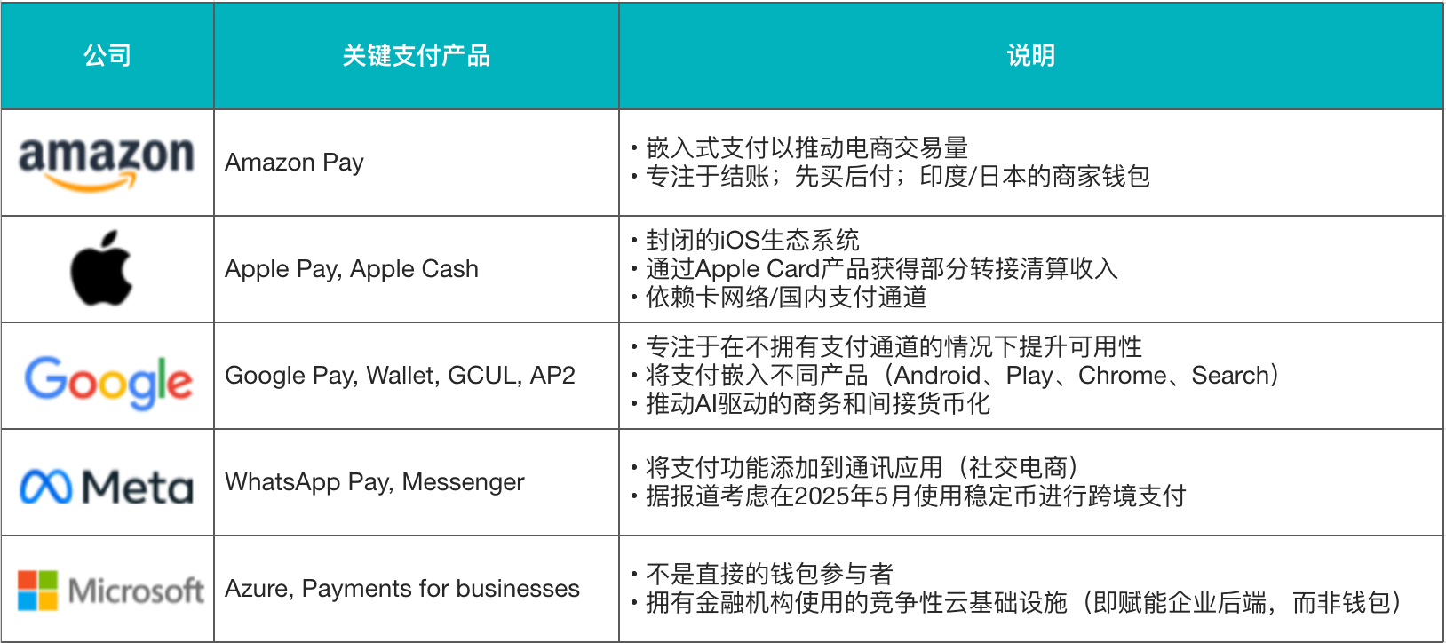 对比谷歌和其他科技巨头