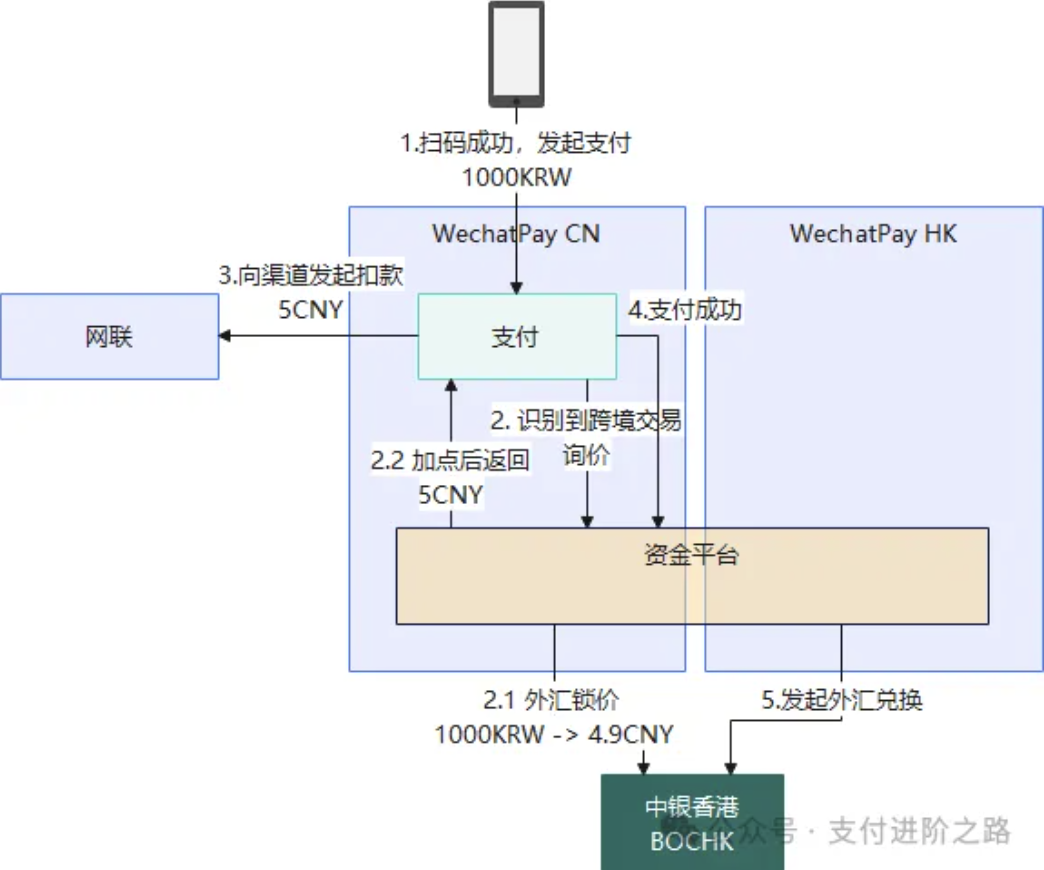 外汇的核心流程