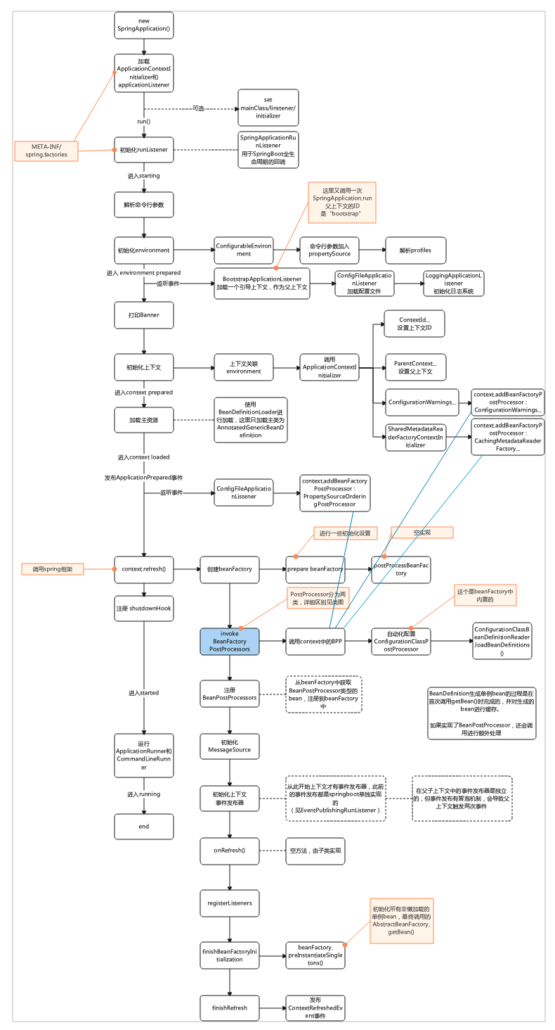 SpringBoot启动过程