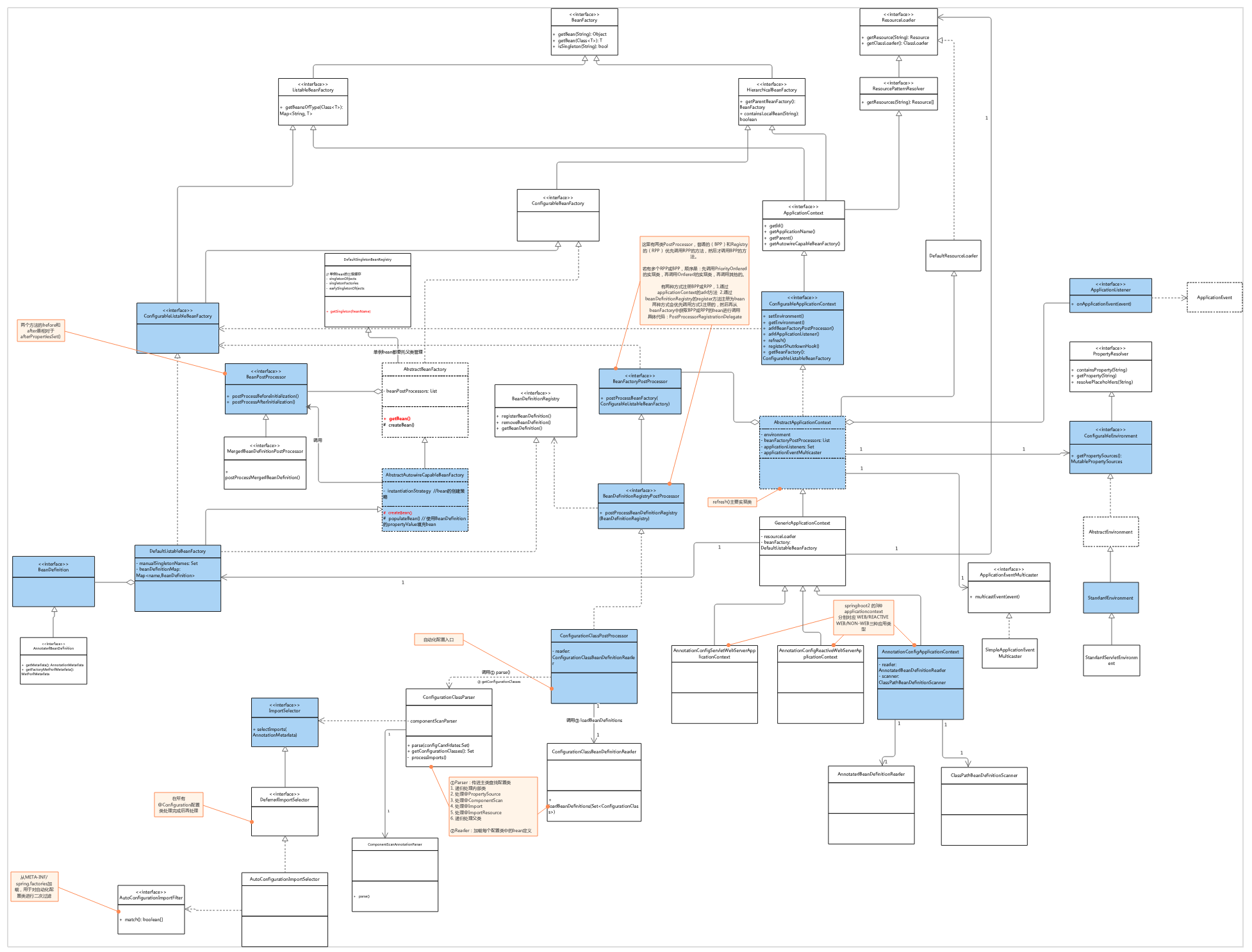 SpringBoot核心类图